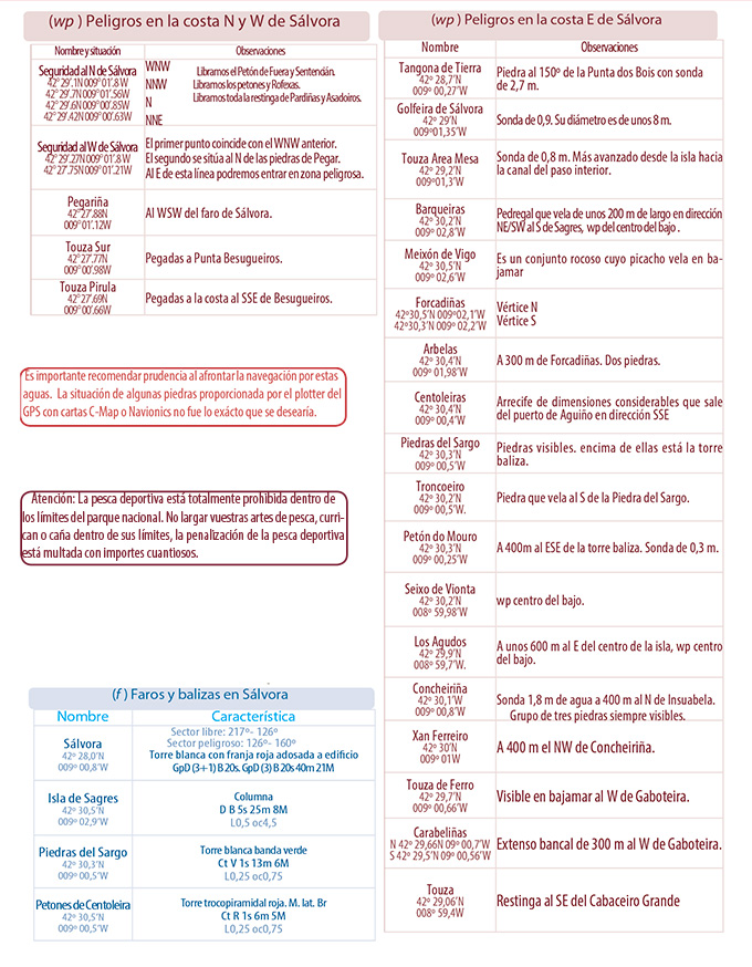 Tabla de wp y Faros