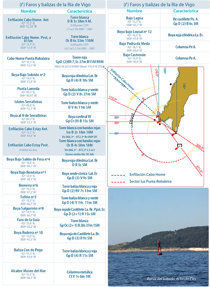 Faros y balizas de la Ría de Vigo