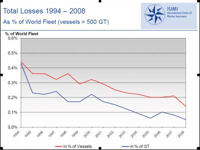 Las pérdidas totales de buques mercantes continúan con una clara tendencia a la baja 
