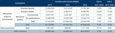  El tráfico de mercancías empieza el año con valores prepandemia 