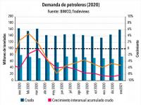  La demanda mundial de petróleo cae un 8,9% en 2020 por la pandemia 