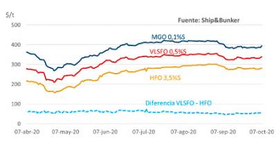  Ligero repunte de los precios del MGO y del VLSFO en octubre 
