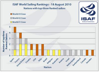 España, líder mundial en vela olímpica