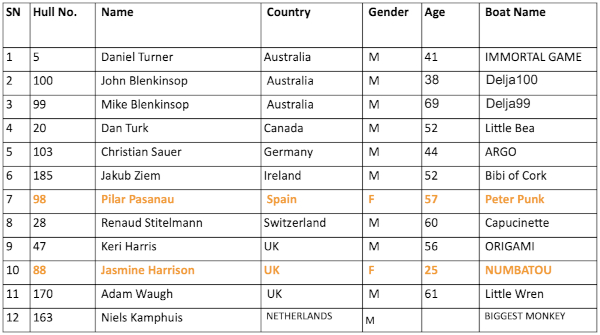 g580t-entrants-jan-2025