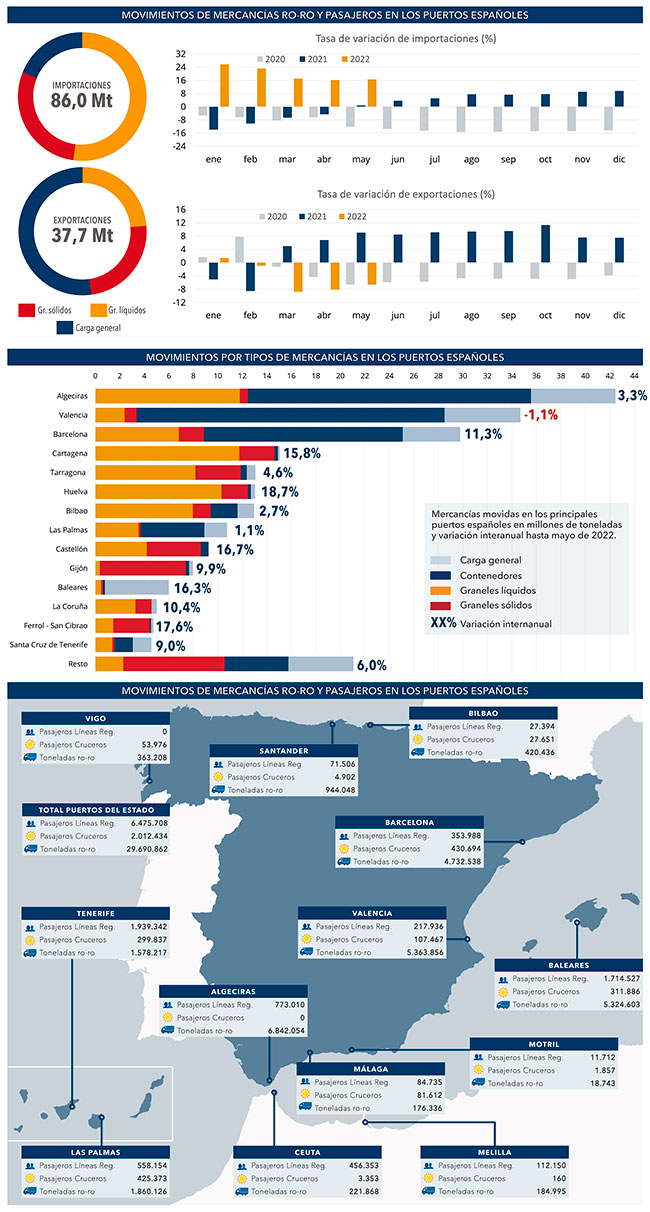 puertos_BIA_julio2022_644_grafico