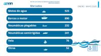 El mercado náutico cierra el período enero-mayo  con 2.014 matriculaciones de embarcaciones de recreo