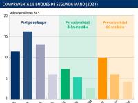  La compraventa de buques registró cifras récord en 2021, según Clarksons 